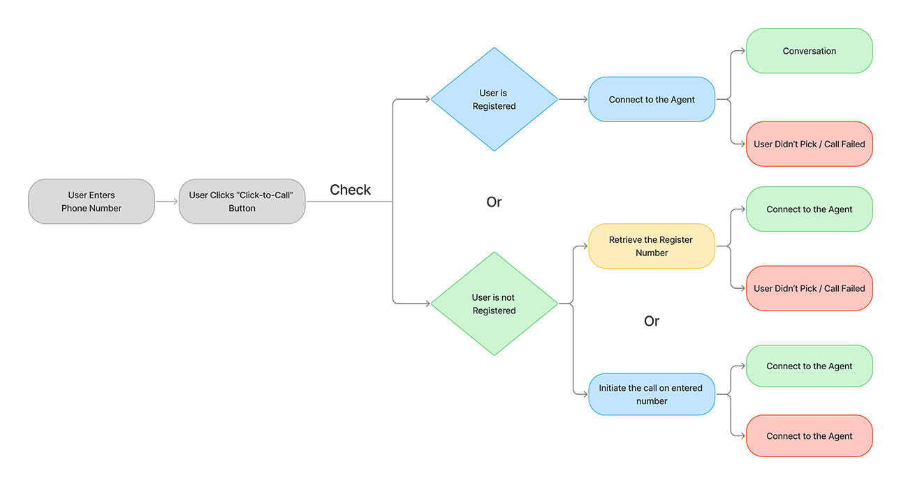click-to-Call-and-how-it-works