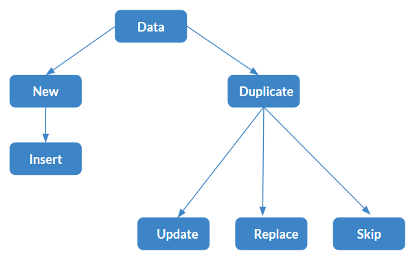 Action on Duplicate Contacts