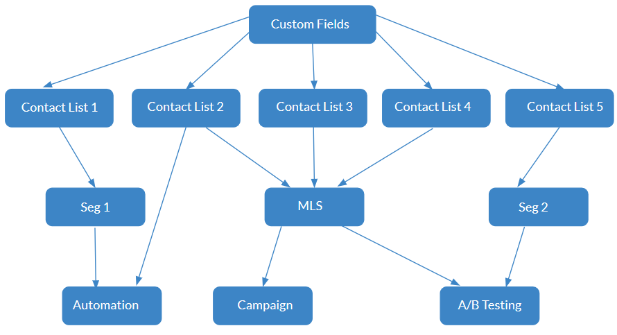 Multi List Segmentation