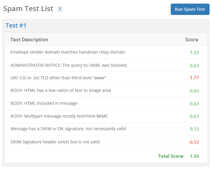 Spam Analysis